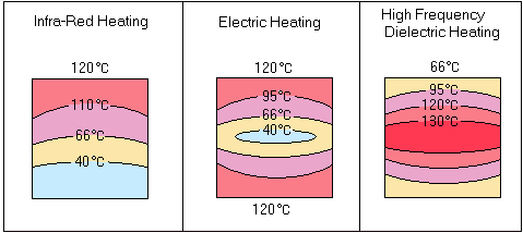 dielectric heating