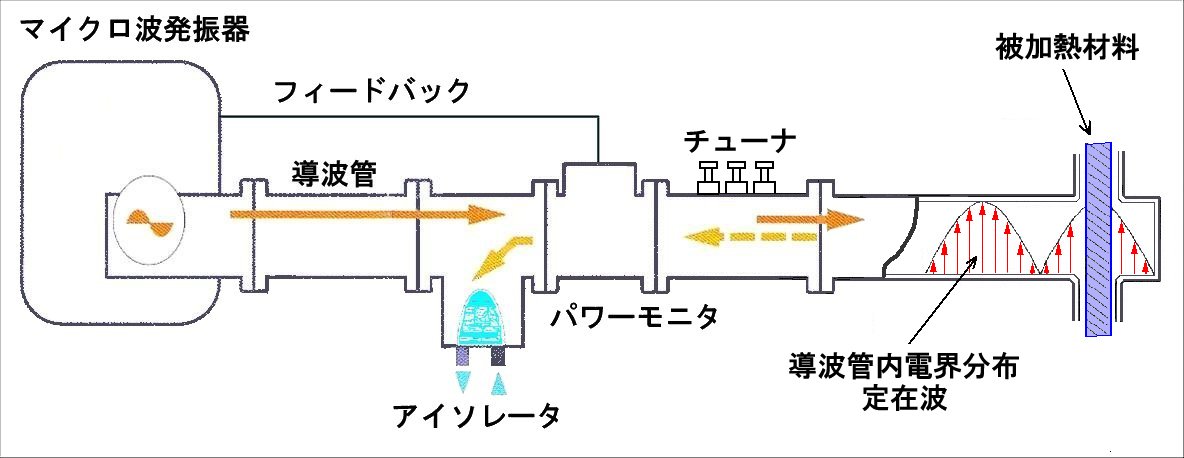 マイクロ波-Ｘバンド導波管・測定器類まとめて－ジャンク Micro