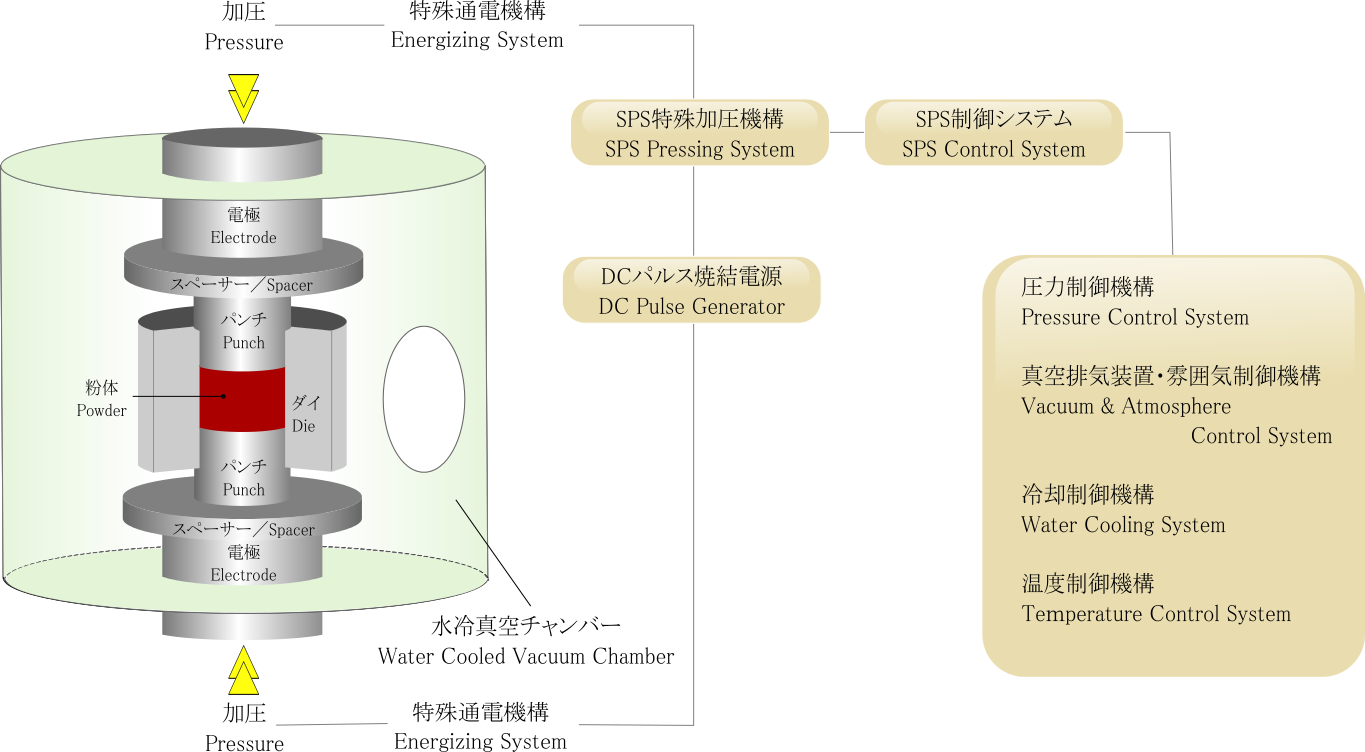 SPSプロセスの基本構成