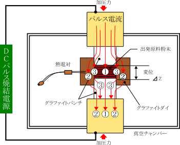 ON-OFF直流パルス電流の経路図