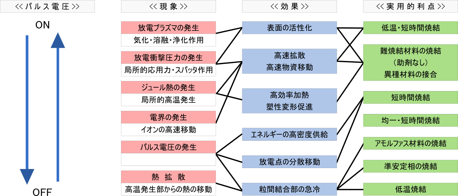 SPSプロセス	のON/OFF直流パルス通電効果