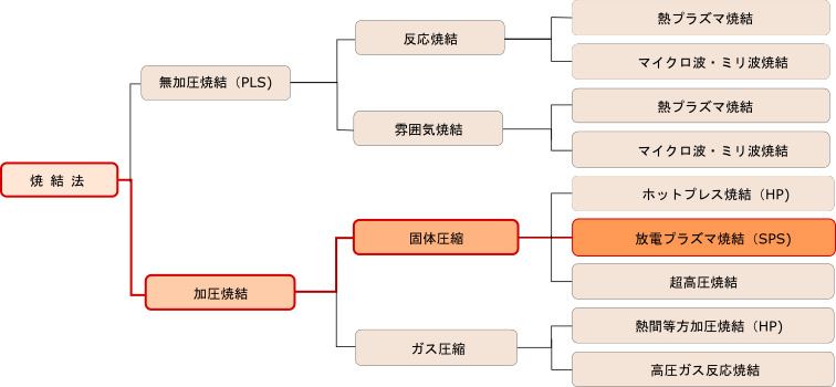 特性比較表